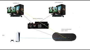 Rodecaster DUO setup - with the PLAYSTATION 5